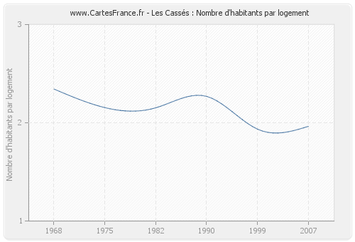 Les Cassés : Nombre d'habitants par logement